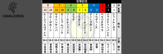 【宝塚記念 2024 枠順確定】 ドウデュースは4枠4番！ディープボンドは4枠5番！